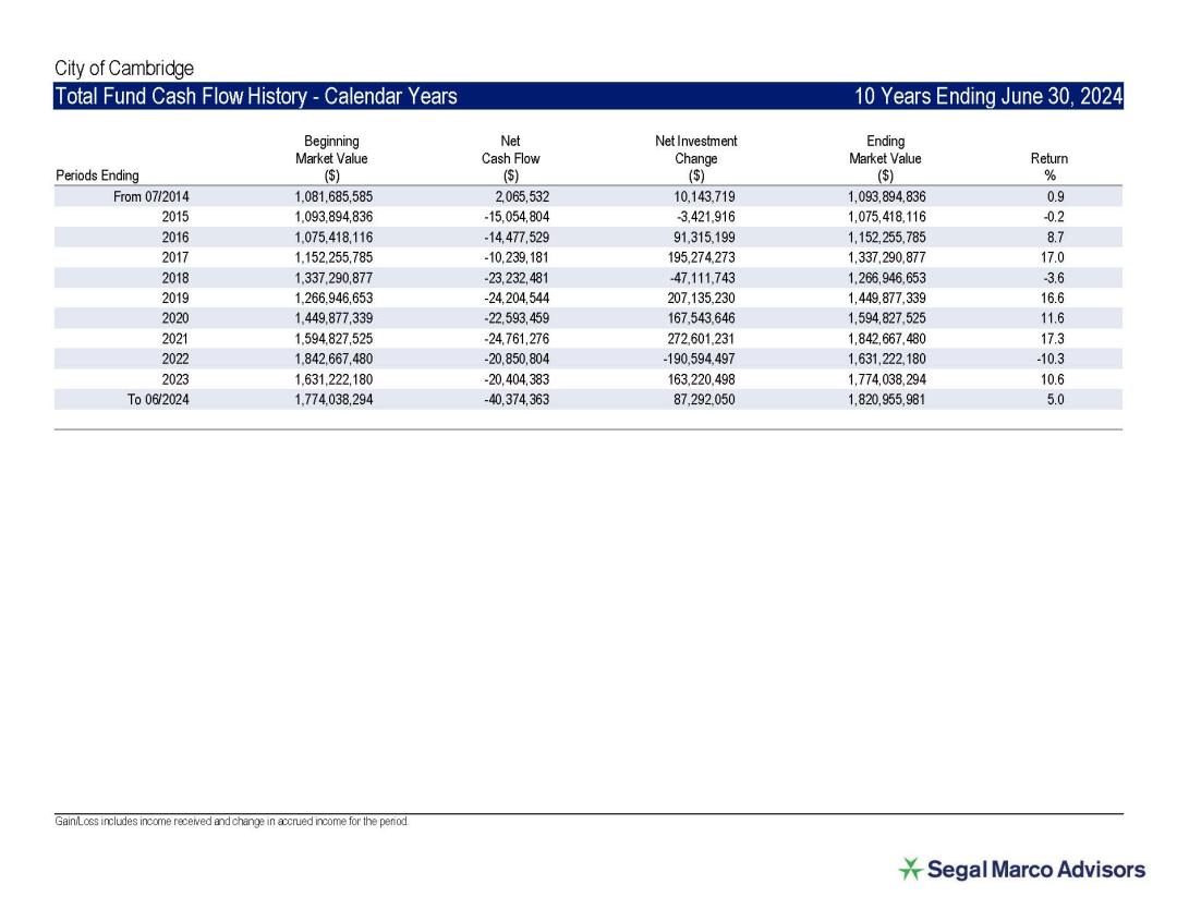 Cash Flow Summary 2014-2024